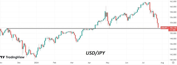 Обвал на биржах Уолл-стрит не повлиял на курс доллара